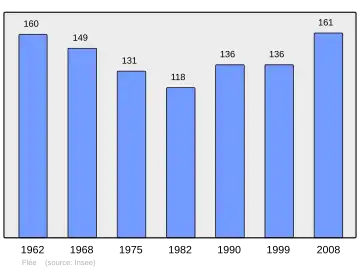 Grafiek inwonertal gemeente