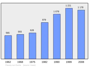 Grafiek inwonertal gemeente