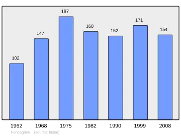 Grafiek inwonertal gemeente