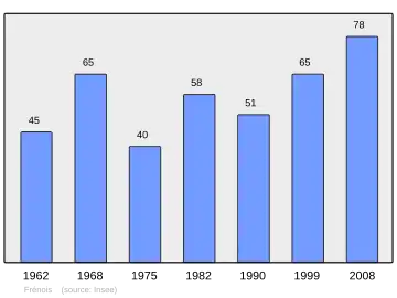 Grafiek inwonertal gemeente