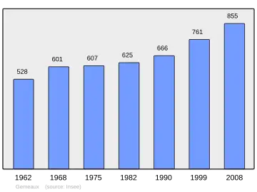 Grafiek inwonertal gemeente