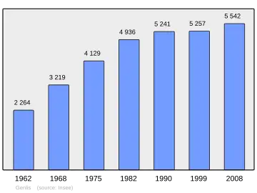 Grafiek inwonertal gemeente