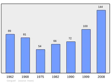 Grafiek inwonertal gemeente