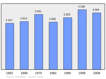 Grafiek inwonertal gemeente