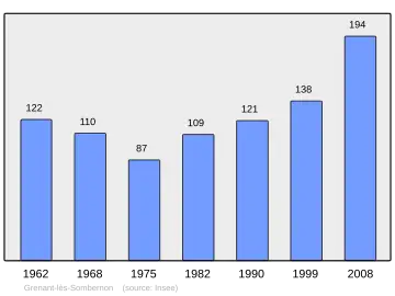 Grafiek inwonertal gemeente