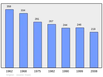 Grafiek inwonertal gemeente