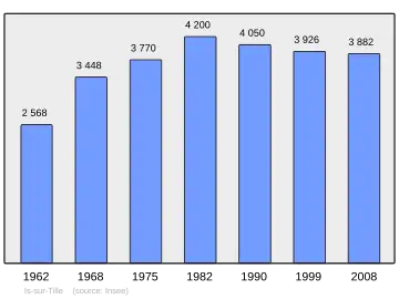 Grafiek inwonertal gemeente