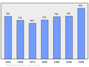 Grafiek inwonertal gemeente