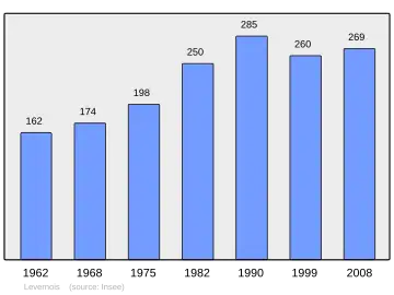 Grafiek inwonertal gemeente
