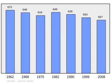 Grafiek inwonertal gemeente