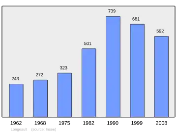 Grafiek inwonertal gemeente