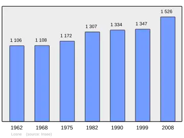 Grafiek inwonertal gemeente