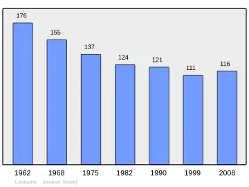 Grafiek inwonertal gemeente