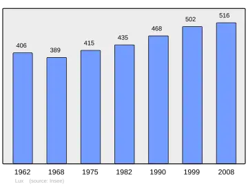 Grafiek inwonertal gemeente