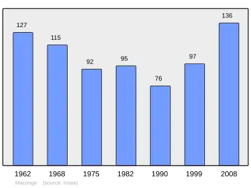Grafiek inwonertal gemeente