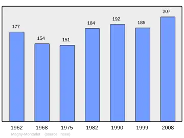 Grafiek inwonertal gemeente