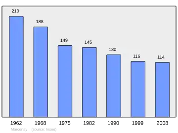 Grafiek inwonertal gemeente