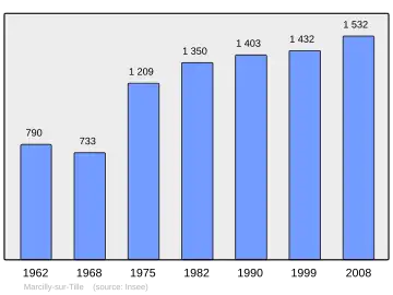 Grafiek inwonertal gemeente
