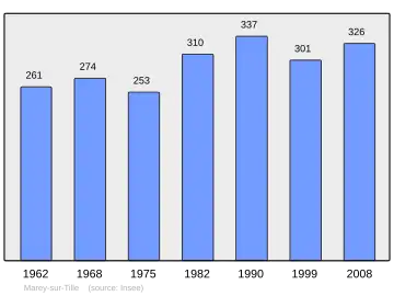 Grafiek inwonertal gemeente