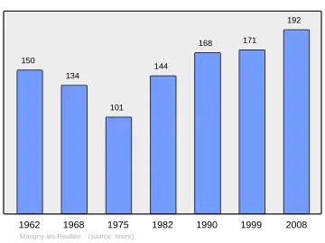 Grafiek inwonertal gemeente