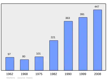 Grafiek inwonertal gemeente