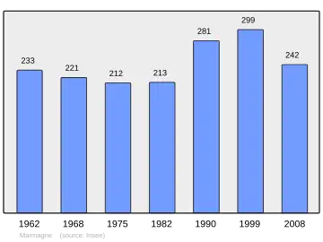 Grafiek inwonertal gemeente