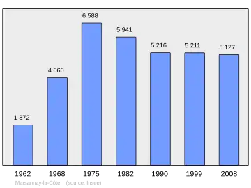Grafiek inwonertal gemeente