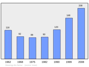Grafiek inwonertal gemeente