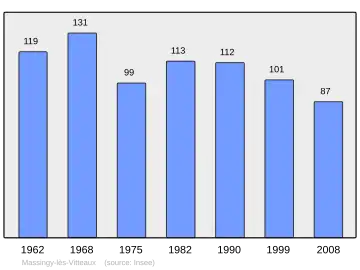 Grafiek inwonertal gemeente