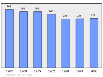 Grafiek inwonertal gemeente