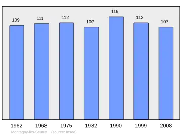 Grafiek inwonertal gemeente