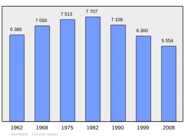 Grafiek inwonertal gemeente