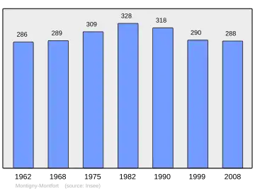 Grafiek inwonertal gemeente