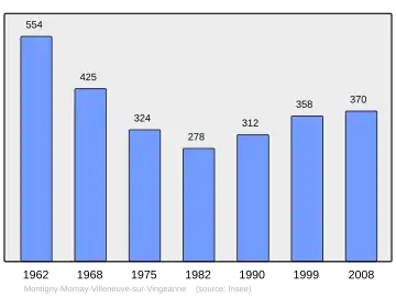 Grafiek inwonertal gemeente