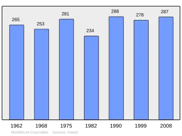 Grafiek inwonertal gemeente