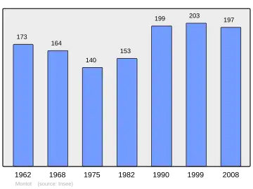 Grafiek inwonertal gemeente