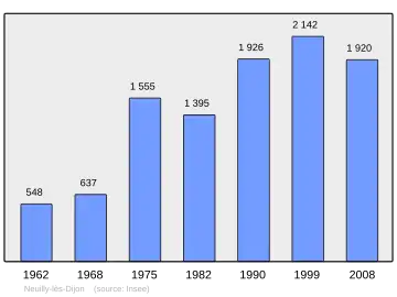 Grafiek inwonertal gemeente
