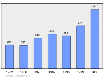 Grafiek inwonertal gemeente