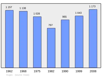 Grafiek inwonertal gemeente