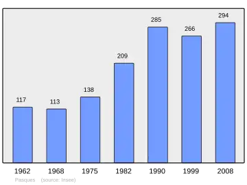 Grafiek inwonertal gemeente