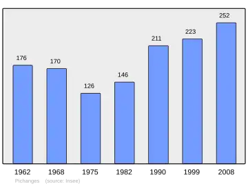 Grafiek inwonertal gemeente