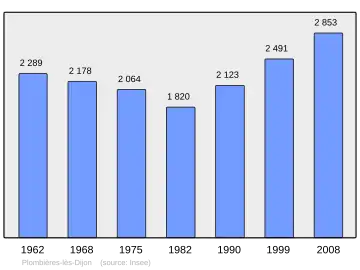 Grafiek inwonertal gemeente