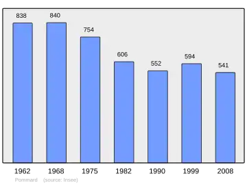 Grafiek inwonertal gemeente