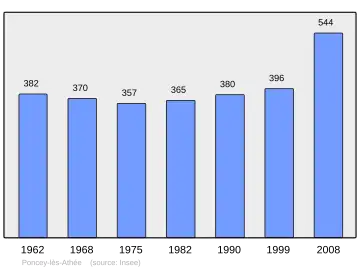 Grafiek inwonertal gemeente