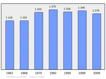Grafiek inwonertal gemeente