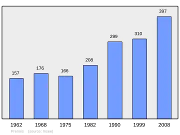 Grafiek inwonertal gemeente