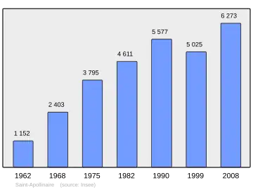 Grafiek inwonertal gemeente