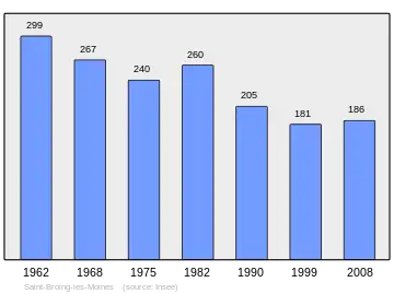 Grafiek inwonertal gemeente