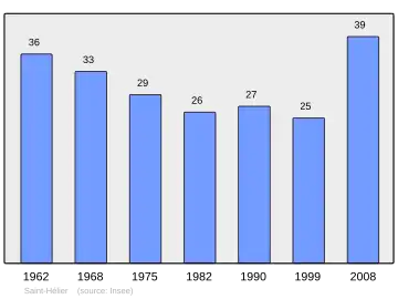 Grafiek inwonertal gemeente