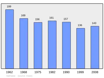 Grafiek inwonertal gemeente